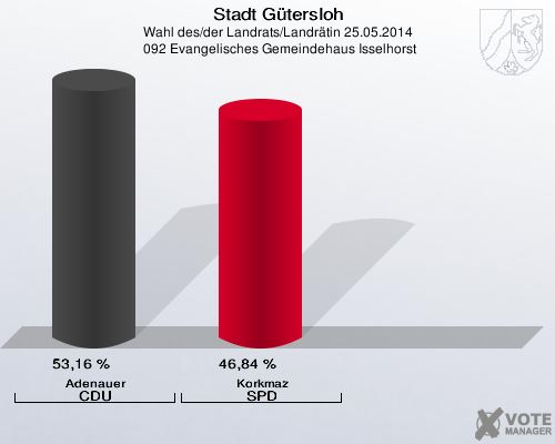 Stadt Gütersloh, Wahl des/der Landrats/Landrätin 25.05.2014,  092 Evangelisches Gemeindehaus Isselhorst: Adenauer CDU: 53,16 %. Korkmaz SPD: 46,84 %. 