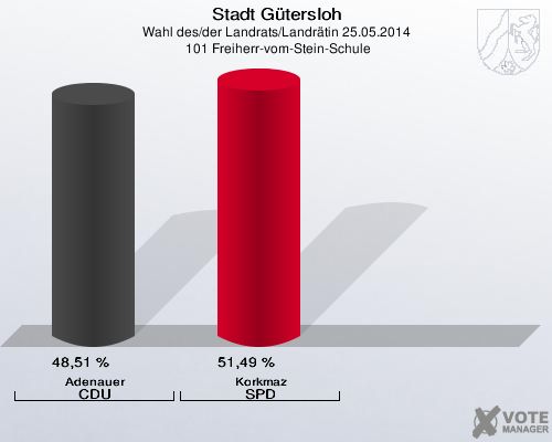 Stadt Gütersloh, Wahl des/der Landrats/Landrätin 25.05.2014,  101 Freiherr-vom-Stein-Schule: Adenauer CDU: 48,51 %. Korkmaz SPD: 51,49 %. 