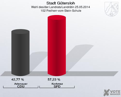 Stadt Gütersloh, Wahl des/der Landrats/Landrätin 25.05.2014,  102 Freiherr-vom-Stein-Schule: Adenauer CDU: 42,77 %. Korkmaz SPD: 57,23 %. 