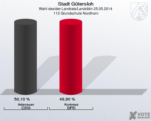 Stadt Gütersloh, Wahl des/der Landrats/Landrätin 25.05.2014,  112 Grundschule Nordhorn: Adenauer CDU: 50,10 %. Korkmaz SPD: 49,90 %. 