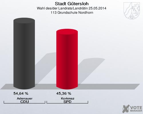 Stadt Gütersloh, Wahl des/der Landrats/Landrätin 25.05.2014,  113 Grundschule Nordhorn: Adenauer CDU: 54,64 %. Korkmaz SPD: 45,36 %. 