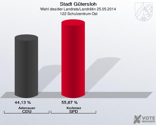 Stadt Gütersloh, Wahl des/der Landrats/Landrätin 25.05.2014,  122 Schulzentrum Ost: Adenauer CDU: 44,13 %. Korkmaz SPD: 55,87 %. 