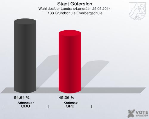Stadt Gütersloh, Wahl des/der Landrats/Landrätin 25.05.2014,  133 Grundschule Overbergschule: Adenauer CDU: 54,64 %. Korkmaz SPD: 45,36 %. 