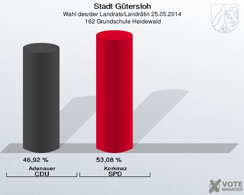 Stadt Gütersloh, Wahl des/der Landrats/Landrätin 25.05.2014,  162 Grundschule Heidewald: Adenauer CDU: 46,92 %. Korkmaz SPD: 53,08 %. 