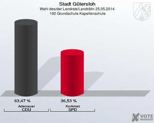 Stadt Gütersloh, Wahl des/der Landrats/Landrätin 25.05.2014,  192 Grundschule Kapellenschule: Adenauer CDU: 63,47 %. Korkmaz SPD: 36,53 %. 