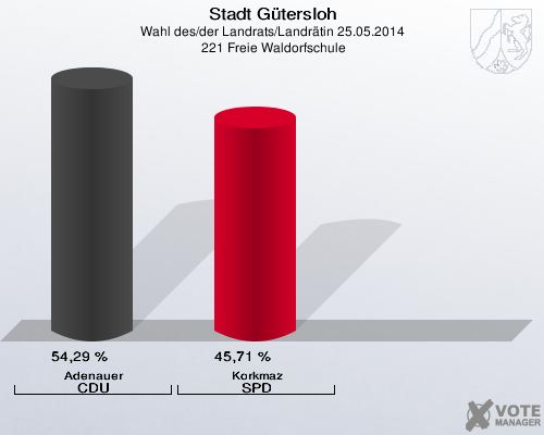 Stadt Gütersloh, Wahl des/der Landrats/Landrätin 25.05.2014,  221 Freie Waldorfschule: Adenauer CDU: 54,29 %. Korkmaz SPD: 45,71 %. 