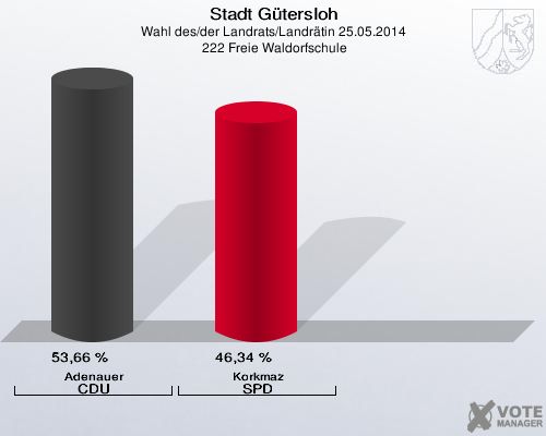 Stadt Gütersloh, Wahl des/der Landrats/Landrätin 25.05.2014,  222 Freie Waldorfschule: Adenauer CDU: 53,66 %. Korkmaz SPD: 46,34 %. 