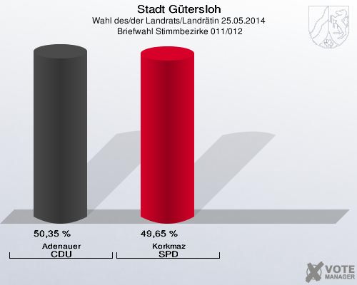 Stadt Gütersloh, Wahl des/der Landrats/Landrätin 25.05.2014,  Briefwahl Stimmbezirke 011/012: Adenauer CDU: 50,35 %. Korkmaz SPD: 49,65 %. 