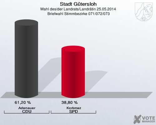 Stadt Gütersloh, Wahl des/der Landrats/Landrätin 25.05.2014,  Briefwahl Stimmbezirke 071/072/073: Adenauer CDU: 61,20 %. Korkmaz SPD: 38,80 %. 