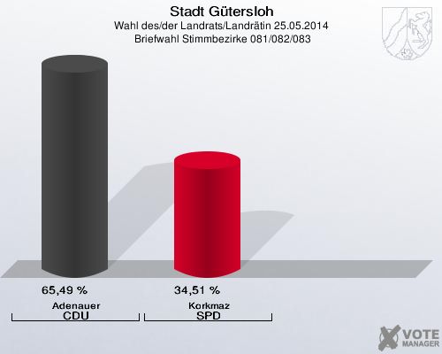Stadt Gütersloh, Wahl des/der Landrats/Landrätin 25.05.2014,  Briefwahl Stimmbezirke 081/082/083: Adenauer CDU: 65,49 %. Korkmaz SPD: 34,51 %. 