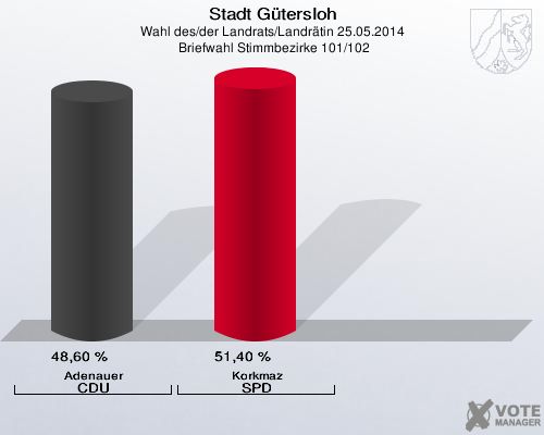 Stadt Gütersloh, Wahl des/der Landrats/Landrätin 25.05.2014,  Briefwahl Stimmbezirke 101/102: Adenauer CDU: 48,60 %. Korkmaz SPD: 51,40 %. 