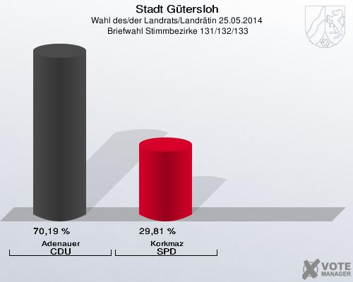 Stadt Gütersloh, Wahl des/der Landrats/Landrätin 25.05.2014,  Briefwahl Stimmbezirke 131/132/133: Adenauer CDU: 70,19 %. Korkmaz SPD: 29,81 %. 