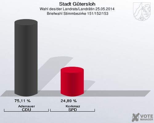 Stadt Gütersloh, Wahl des/der Landrats/Landrätin 25.05.2014,  Briefwahl Stimmbezirke 151/152/153: Adenauer CDU: 75,11 %. Korkmaz SPD: 24,89 %. 