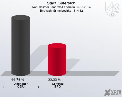 Stadt Gütersloh, Wahl des/der Landrats/Landrätin 25.05.2014,  Briefwahl Stimmbezirke 181/182: Adenauer CDU: 66,78 %. Korkmaz SPD: 33,22 %. 