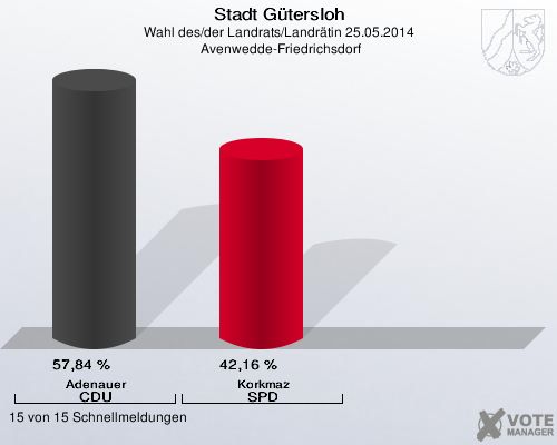 Stadt Gütersloh, Wahl des/der Landrats/Landrätin 25.05.2014,  Avenwedde-Friedrichsdorf: Adenauer CDU: 57,84 %. Korkmaz SPD: 42,16 %. 15 von 15 Schnellmeldungen