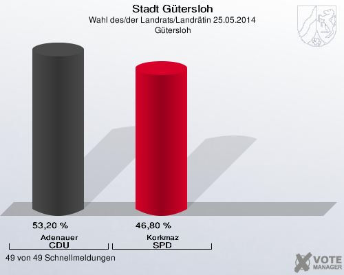 Stadt Gütersloh, Wahl des/der Landrats/Landrätin 25.05.2014,  Gütersloh: Adenauer CDU: 53,20 %. Korkmaz SPD: 46,80 %. 49 von 49 Schnellmeldungen
