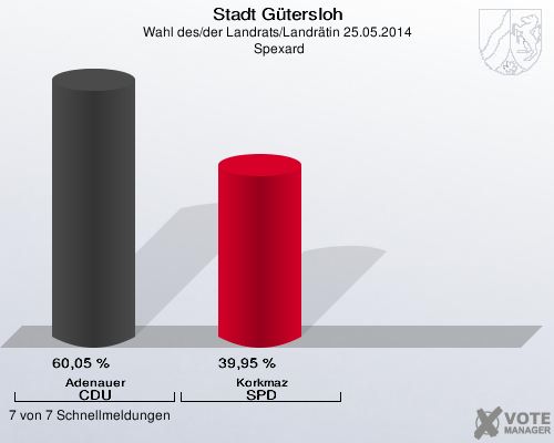 Stadt Gütersloh, Wahl des/der Landrats/Landrätin 25.05.2014,  Spexard: Adenauer CDU: 60,05 %. Korkmaz SPD: 39,95 %. 7 von 7 Schnellmeldungen