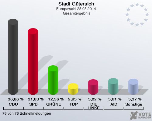Stadt Gütersloh, Europawahl 25.05.2014,  Gesamtergebnis: CDU: 36,86 %. SPD: 31,83 %. GRÜNE: 12,36 %. FDP: 2,95 %. DIE LINKE: 5,02 %. AfD: 5,61 %. Sonstige: 5,37 %. 76 von 76 Schnellmeldungen
