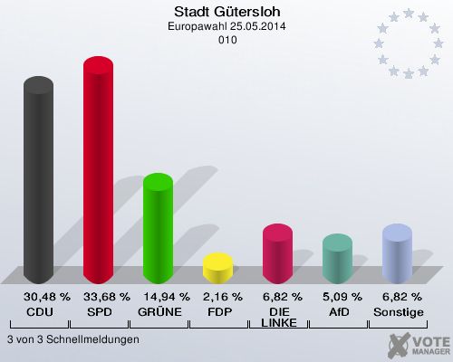 Stadt Gütersloh, Europawahl 25.05.2014,  010: CDU: 30,48 %. SPD: 33,68 %. GRÜNE: 14,94 %. FDP: 2,16 %. DIE LINKE: 6,82 %. AfD: 5,09 %. Sonstige: 6,82 %. 3 von 3 Schnellmeldungen