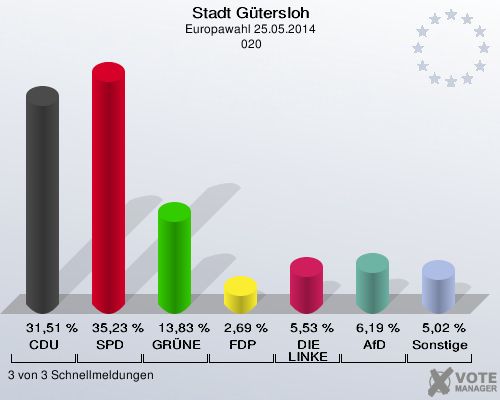 Stadt Gütersloh, Europawahl 25.05.2014,  020: CDU: 31,51 %. SPD: 35,23 %. GRÜNE: 13,83 %. FDP: 2,69 %. DIE LINKE: 5,53 %. AfD: 6,19 %. Sonstige: 5,02 %. 3 von 3 Schnellmeldungen