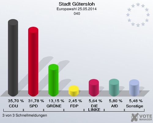 Stadt Gütersloh, Europawahl 25.05.2014,  040: CDU: 35,70 %. SPD: 31,78 %. GRÜNE: 13,15 %. FDP: 2,45 %. DIE LINKE: 5,64 %. AfD: 5,80 %. Sonstige: 5,48 %. 3 von 3 Schnellmeldungen
