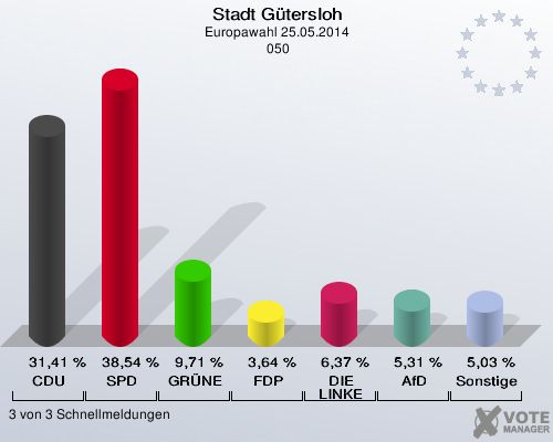 Stadt Gütersloh, Europawahl 25.05.2014,  050: CDU: 31,41 %. SPD: 38,54 %. GRÜNE: 9,71 %. FDP: 3,64 %. DIE LINKE: 6,37 %. AfD: 5,31 %. Sonstige: 5,03 %. 3 von 3 Schnellmeldungen