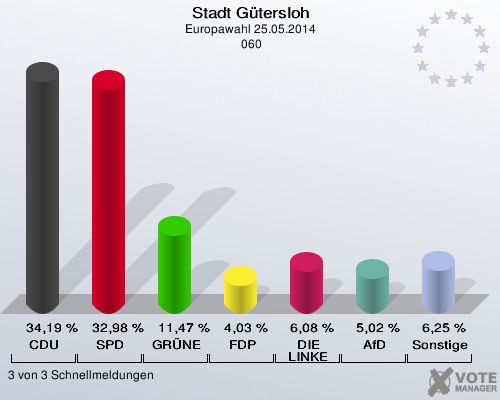 Stadt Gütersloh, Europawahl 25.05.2014,  060: CDU: 34,19 %. SPD: 32,98 %. GRÜNE: 11,47 %. FDP: 4,03 %. DIE LINKE: 6,08 %. AfD: 5,02 %. Sonstige: 6,25 %. 3 von 3 Schnellmeldungen