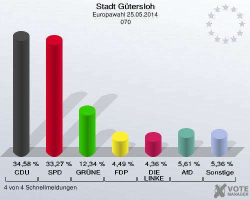 Stadt Gütersloh, Europawahl 25.05.2014,  070: CDU: 34,58 %. SPD: 33,27 %. GRÜNE: 12,34 %. FDP: 4,49 %. DIE LINKE: 4,36 %. AfD: 5,61 %. Sonstige: 5,36 %. 4 von 4 Schnellmeldungen