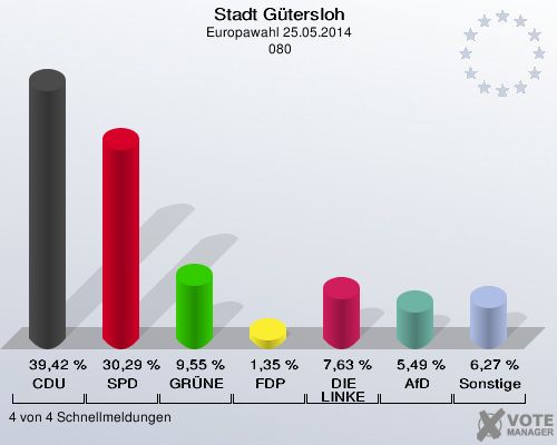 Stadt Gütersloh, Europawahl 25.05.2014,  080: CDU: 39,42 %. SPD: 30,29 %. GRÜNE: 9,55 %. FDP: 1,35 %. DIE LINKE: 7,63 %. AfD: 5,49 %. Sonstige: 6,27 %. 4 von 4 Schnellmeldungen