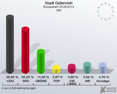 Stadt Gütersloh, Europawahl 25.05.2014,  090: CDU: 38,90 %. SPD: 30,23 %. GRÜNE: 14,36 %. FDP: 2,87 %. DIE LINKE: 3,80 %. AfD: 5,06 %. Sonstige: 4,76 %. 4 von 4 Schnellmeldungen