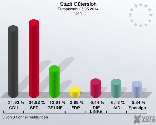 Stadt Gütersloh, Europawahl 25.05.2014,  100: CDU: 31,93 %. SPD: 34,82 %. GRÜNE: 12,61 %. FDP: 2,69 %. DIE LINKE: 6,44 %. AfD: 6,18 %. Sonstige: 5,34 %. 3 von 3 Schnellmeldungen