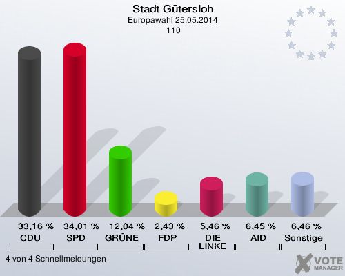 Stadt Gütersloh, Europawahl 25.05.2014,  110: CDU: 33,16 %. SPD: 34,01 %. GRÜNE: 12,04 %. FDP: 2,43 %. DIE LINKE: 5,46 %. AfD: 6,45 %. Sonstige: 6,46 %. 4 von 4 Schnellmeldungen