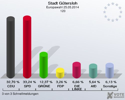 Stadt Gütersloh, Europawahl 25.05.2014,  120: CDU: 32,70 %. SPD: 33,24 %. GRÜNE: 12,37 %. FDP: 3,26 %. DIE LINKE: 6,66 %. AfD: 5,64 %. Sonstige: 6,13 %. 3 von 3 Schnellmeldungen