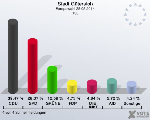 Stadt Gütersloh, Europawahl 25.05.2014,  130: CDU: 39,47 %. SPD: 28,37 %. GRÜNE: 12,59 %. FDP: 4,73 %. DIE LINKE: 4,84 %. AfD: 5,72 %. Sonstige: 4,24 %. 4 von 4 Schnellmeldungen