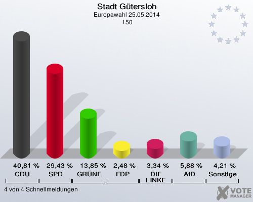 Stadt Gütersloh, Europawahl 25.05.2014,  150: CDU: 40,81 %. SPD: 29,43 %. GRÜNE: 13,85 %. FDP: 2,48 %. DIE LINKE: 3,34 %. AfD: 5,88 %. Sonstige: 4,21 %. 4 von 4 Schnellmeldungen