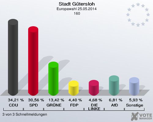 Stadt Gütersloh, Europawahl 25.05.2014,  160: CDU: 34,21 %. SPD: 30,56 %. GRÜNE: 13,42 %. FDP: 4,40 %. DIE LINKE: 4,68 %. AfD: 6,81 %. Sonstige: 5,93 %. 3 von 3 Schnellmeldungen