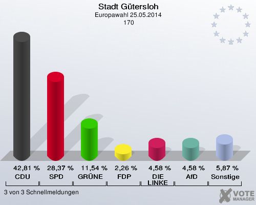 Stadt Gütersloh, Europawahl 25.05.2014,  170: CDU: 42,81 %. SPD: 28,37 %. GRÜNE: 11,54 %. FDP: 2,26 %. DIE LINKE: 4,58 %. AfD: 4,58 %. Sonstige: 5,87 %. 3 von 3 Schnellmeldungen