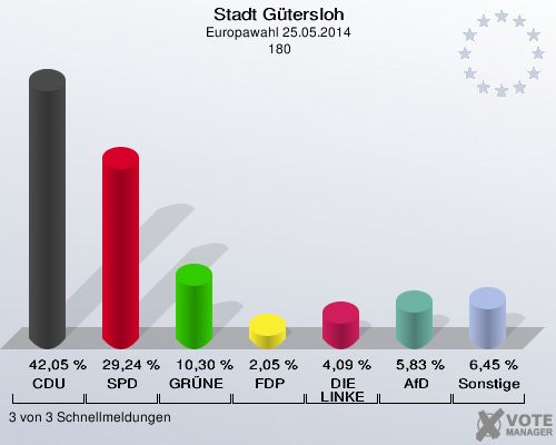 Stadt Gütersloh, Europawahl 25.05.2014,  180: CDU: 42,05 %. SPD: 29,24 %. GRÜNE: 10,30 %. FDP: 2,05 %. DIE LINKE: 4,09 %. AfD: 5,83 %. Sonstige: 6,45 %. 3 von 3 Schnellmeldungen