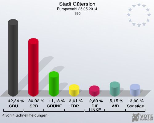 Stadt Gütersloh, Europawahl 25.05.2014,  190: CDU: 42,34 %. SPD: 30,92 %. GRÜNE: 11,18 %. FDP: 3,61 %. DIE LINKE: 2,89 %. AfD: 5,15 %. Sonstige: 3,90 %. 4 von 4 Schnellmeldungen