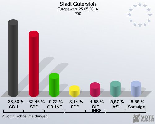 Stadt Gütersloh, Europawahl 25.05.2014,  200: CDU: 38,80 %. SPD: 32,46 %. GRÜNE: 9,72 %. FDP: 3,14 %. DIE LINKE: 4,68 %. AfD: 5,57 %. Sonstige: 5,65 %. 4 von 4 Schnellmeldungen