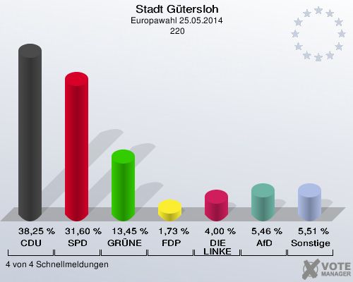Stadt Gütersloh, Europawahl 25.05.2014,  220: CDU: 38,25 %. SPD: 31,60 %. GRÜNE: 13,45 %. FDP: 1,73 %. DIE LINKE: 4,00 %. AfD: 5,46 %. Sonstige: 5,51 %. 4 von 4 Schnellmeldungen