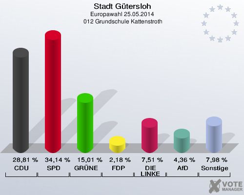Stadt Gütersloh, Europawahl 25.05.2014,  012 Grundschule Kattenstroth: CDU: 28,81 %. SPD: 34,14 %. GRÜNE: 15,01 %. FDP: 2,18 %. DIE LINKE: 7,51 %. AfD: 4,36 %. Sonstige: 7,98 %. 