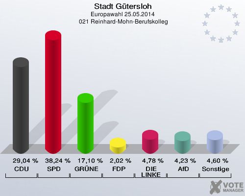 Stadt Gütersloh, Europawahl 25.05.2014,  021 Reinhard-Mohn-Berufskolleg: CDU: 29,04 %. SPD: 38,24 %. GRÜNE: 17,10 %. FDP: 2,02 %. DIE LINKE: 4,78 %. AfD: 4,23 %. Sonstige: 4,60 %. 