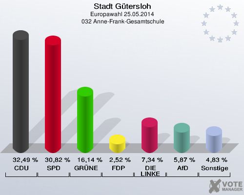 Stadt Gütersloh, Europawahl 25.05.2014,  032 Anne-Frank-Gesamtschule: CDU: 32,49 %. SPD: 30,82 %. GRÜNE: 16,14 %. FDP: 2,52 %. DIE LINKE: 7,34 %. AfD: 5,87 %. Sonstige: 4,83 %. 