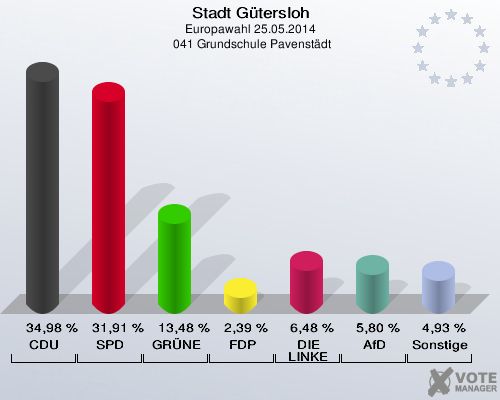 Stadt Gütersloh, Europawahl 25.05.2014,  041 Grundschule Pavenstädt: CDU: 34,98 %. SPD: 31,91 %. GRÜNE: 13,48 %. FDP: 2,39 %. DIE LINKE: 6,48 %. AfD: 5,80 %. Sonstige: 4,93 %. 