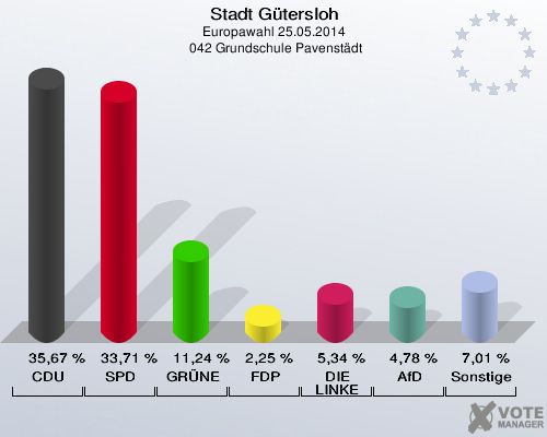 Stadt Gütersloh, Europawahl 25.05.2014,  042 Grundschule Pavenstädt: CDU: 35,67 %. SPD: 33,71 %. GRÜNE: 11,24 %. FDP: 2,25 %. DIE LINKE: 5,34 %. AfD: 4,78 %. Sonstige: 7,01 %. 