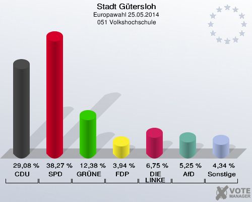 Stadt Gütersloh, Europawahl 25.05.2014,  051 Volkshochschule: CDU: 29,08 %. SPD: 38,27 %. GRÜNE: 12,38 %. FDP: 3,94 %. DIE LINKE: 6,75 %. AfD: 5,25 %. Sonstige: 4,34 %. 
