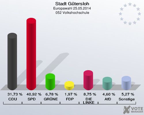 Stadt Gütersloh, Europawahl 25.05.2014,  052 Volkshochschule: CDU: 31,73 %. SPD: 40,92 %. GRÜNE: 6,78 %. FDP: 1,97 %. DIE LINKE: 8,75 %. AfD: 4,60 %. Sonstige: 5,27 %. 