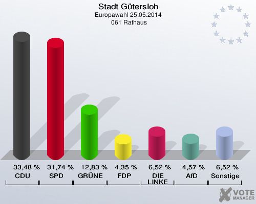 Stadt Gütersloh, Europawahl 25.05.2014,  061 Rathaus: CDU: 33,48 %. SPD: 31,74 %. GRÜNE: 12,83 %. FDP: 4,35 %. DIE LINKE: 6,52 %. AfD: 4,57 %. Sonstige: 6,52 %. 