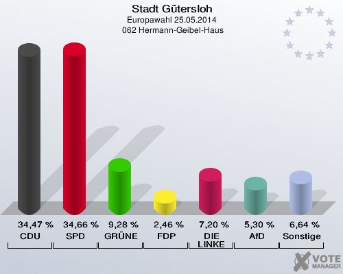 Stadt Gütersloh, Europawahl 25.05.2014,  062 Hermann-Geibel-Haus: CDU: 34,47 %. SPD: 34,66 %. GRÜNE: 9,28 %. FDP: 2,46 %. DIE LINKE: 7,20 %. AfD: 5,30 %. Sonstige: 6,64 %. 